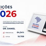 Dr. Daniel · Eleições 2026: Dr. Daniel, do PODE, vence eleição para o Governo de Santana do Araguaia no 1º turno