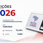 Tarcísio · Eleições 2026: Tarcísio, do REP, vence eleição para o Governo de Jambeiro no 1º turno