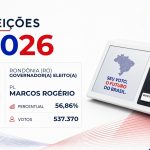 Marcos Rogério · Eleições 2026: Marcos Rogério, do PL, vence eleição para o Governo de Rondônia no 1º turno