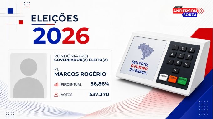 Marcos Rogério · Eleições 2026: Marcos Rogério, do PL, vence eleição para o Governo de Rondônia no 1º turno