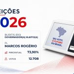 Marcos Rogério · Eleições 2026: Marcos Rogério, do PL, vence eleição para o Governo de Buritis no 1º turno