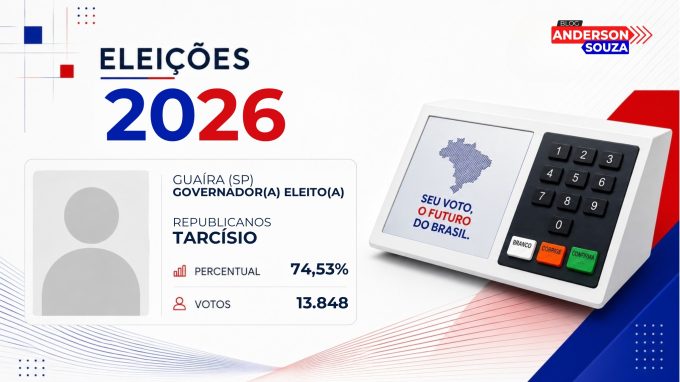 Tarcísio · Eleições 2026: Tarcísio, do REPUBLICANOS, vence eleição para o Governo de Guaíra no 1º turno