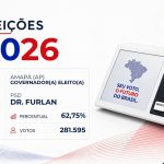 Dr. Furlan · Eleições 2026: Dr. Furlan, do PSD, vence eleição para o Governo de Amapá no 1º turno