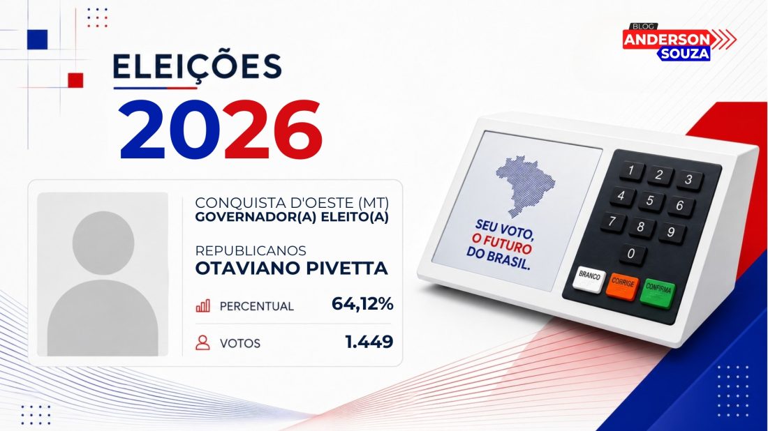 Otaviano Pivetta · Eleições 2026: Otaviano Pivetta, do REPUBLICANOS, vence eleição para o Governo de Conquista D'oeste no 1º turno