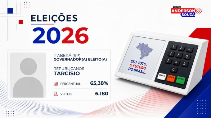 Tarcísio · Eleições 2026: Tarcísio, do REPUBLICANOS, vence eleição para o Governo de Itaberá no 1º turno