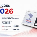 Tarcísio · Eleições 2026: Tarcísio, do REPUBLICANOS, vence eleição para o Governo de Sorocaba no 1º turno