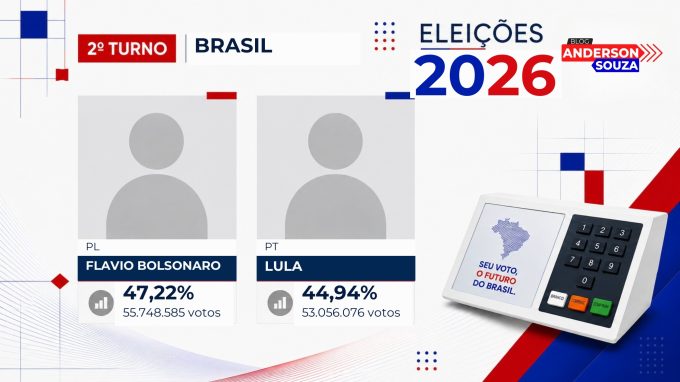 Flavio Bolsonaro · Flavio Bolsonaro e Lula vão disputar o 2º turno no Brasil