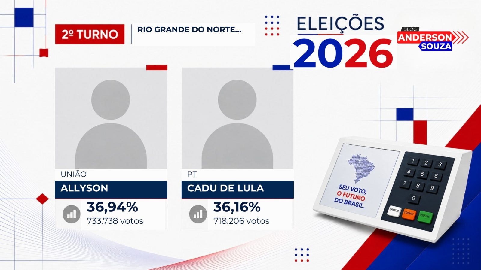 Allyson · Allyson e Cadu de Lula vão disputar o 2º turno no Rio Grande do Norte