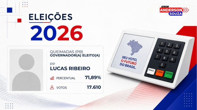Lucas Ribeiro · Eleições 2026: Lucas Ribeiro, do PP, é eleito matematicamente para o Governo de Queimadas