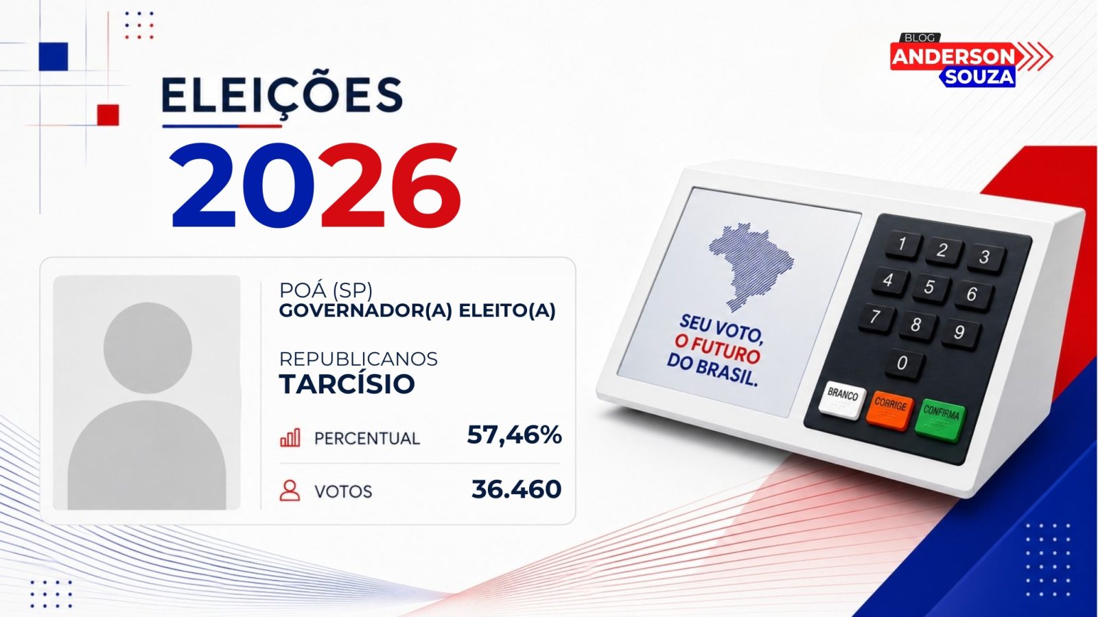 Tarcísio · Eleições 2026: Tarcísio, do REPUBLICANOS, vence eleição para o Governo de Poá no 1º turno