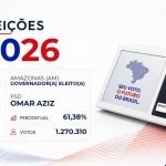Omar Aziz · Eleições 2026: Omar Aziz, do PSD, é eleito matematicamente para o Governo de Amazonas